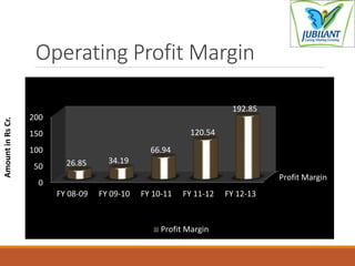 Operating Profit Margin
Profit Margin
0
50
100
150
200
FY 08-09 FY 09-10 FY 10-11 FY 11-12 FY 12-13
26.85 34.19
66.94
120.54
192.85
Profit Margin
AmountinRsCr.
 