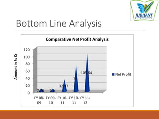Bottom Line Analysis
0
20
40
60
80
100
120
FY 08-
09
FY 09-
10
FY 10-
11
FY 10-
11
FY 11-
12
7.76 7.3
32.97
72
105.64
Comparative Net Profit Analysis
Net Profit
AmountinRsCr
 