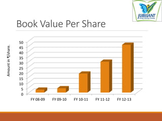 Book Value Per Share
0
5
10
15
20
25
30
35
40
45
50
FY 08-09 FY 09-10 FY 10-11 FY 11-12 FY 12-13
Amountin₹/share.
 