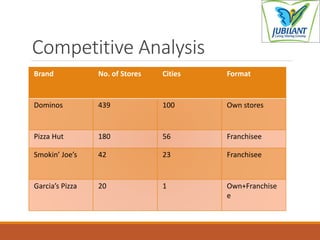 Competitive Analysis
Brand No. of Stores Cities Format
Dominos 439 100 Own stores
Pizza Hut 180 56 Franchisee
Smokin’ Joe’s 42 23 Franchisee
Garcia’s Pizza 20 1 Own+Franchise
e
 