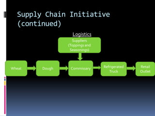 Supply Chain Initiative
(continued)
Logistics
Wheat Dough
Suppliers
(Toppings and
Seasonings)
Commissary Refrigerated
Truck
Retail
Outlet
 