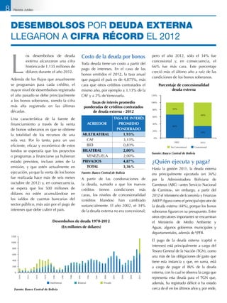 desembolsos por deuda externa
llegaron a cifra récord el 2012
L
os desembolsos de deuda
externa alcanzaron una cifra
histórica de 1.135 millones de
dólares durante el año 2012.
Además de los flujos que anualmente
se programan para cada crédito, el
mayor nivel de desembolsos registrado
el año pasado se debe principalmente
a los bonos soberanos, siendo la cifra
más alta registrada en las últimas
décadas.
Una característica de la fuente de
financiamiento a través de la venta
de bonos soberanos es que se obtiene
la totalidad de los recursos de una
sola vez. Por lo tanto, para un uso
eficiente, eficaz y económico de estos
fondos se esperaría que los proyectos
o programas a financiarse ya hubieran
estado previstos, incluso antes de la
emisión, y que estén actualmente en
ejecución, ya que la venta de los bonos
fue realizada hace más de seis meses
(octubre de 2012) y, en consecuencia,
se espera que los 500 millones de
dólares no estén acumulándose en
los saldos de cuentas bancarias del
sector público, más aún por el pago de
intereses que debe cubrir el país.
Costo de la deuda por bonos
Toda deuda tiene un costo a partir del
pago de intereses. En el caso de los
bonos emitidos el 2012, la tasa anual
que pagará el país es de 4,875%, más
cara que otros créditos contratados el
mismo año, por ejemplo a 3,13% de la
CAF y a 2% de Venezuela.
Tasas de interés promedio
ponderadas de créditos contratados
de deuda externa - 2012
ACREEDOR
TASA DE INTERÉS
PROMEDIO
PONDERADO
MULTILATERAL 1,93%
CAF 3,13%
BID 0,83%
BILATERAL 2,00%
VENEZUELA 2,00%
PRIVADOS 4,87%
TOTAL 3,36%
Fuente: Banco Central de Bolivia
A partir de las condonaciones de
la deuda, sumado a que los nuevos
créditos tienen condiciones más
caras, los niveles de concesionalidad
(créditos blandos) han cambiado
sustancialmente. El año 2002, el 34%
de la deuda externa no era concesional;
pero el año 2012, sólo el 34% fue
concesional y, en consecuencia, el
66% fue más cara. Este porcentaje
creció más el último año a raíz de las
condiciones de los bonos soberanos.
¿Quién ejecuta y paga?
Hasta la gestión 2011, la deuda externa
era principalmente ejecutada (en 36%)
por la Administradora Boliviana de
Carreteras (ABC) –antes Servicio Nacional
de Caminos-, sin embargo, a partir del
2012 el Ministerio de Economía y Finanzas
(MEFP) figura como el principal ejecutor de
la deuda externa (44%), porque los bonos
soberanos figuran en su presupuesto. Entre
otros ejecutores importantes se encuentran
el Ministerio de Medio Ambiente y
Aguas, algunos gobiernos municipales y
departamentales, además deYPFB.
El pago de la deuda externa (capital e
intereses) está principalmente a cargo del
Tesoro General de la Nación (TGN), como
una más de las obligaciones de gasto que
tiene esta instancia y que, en suma, está
a cargo de pagar el 86% de la deuda
externa, con lo cual se observa la carga que
representa esta deuda para el TGN que,
además, ha registrado déficit o ha estado
cerca de él en los últimos años y, por ende,
Desembolsos de deuda 1970-2012
(En millones de dólares)
1200
1000
800
600
400
200
0
1973
1979
1985
1991
1997
2003
2009
2012
1970
1976
1982
1988
1994
2000
2006
Multilateral Bilateral Privado
Fuente: Banco Central de Bolivia
Fuente: Banco Central de Bolivia
Porcentaje de concesionalidad
deuda externa
120%
100%
80%
60%
40%
20%
0%
No Concesional Concesional
2002
34%
66%
2012
66%
34%
8 Revista Jubileo
 