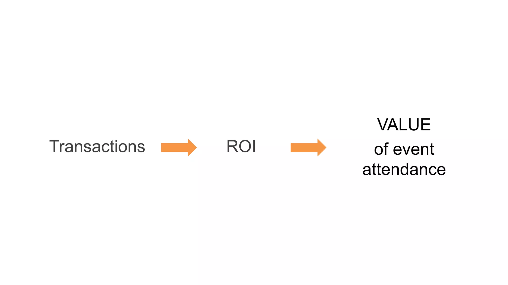 Transactions ROI
VALUE
of event
attendance
 