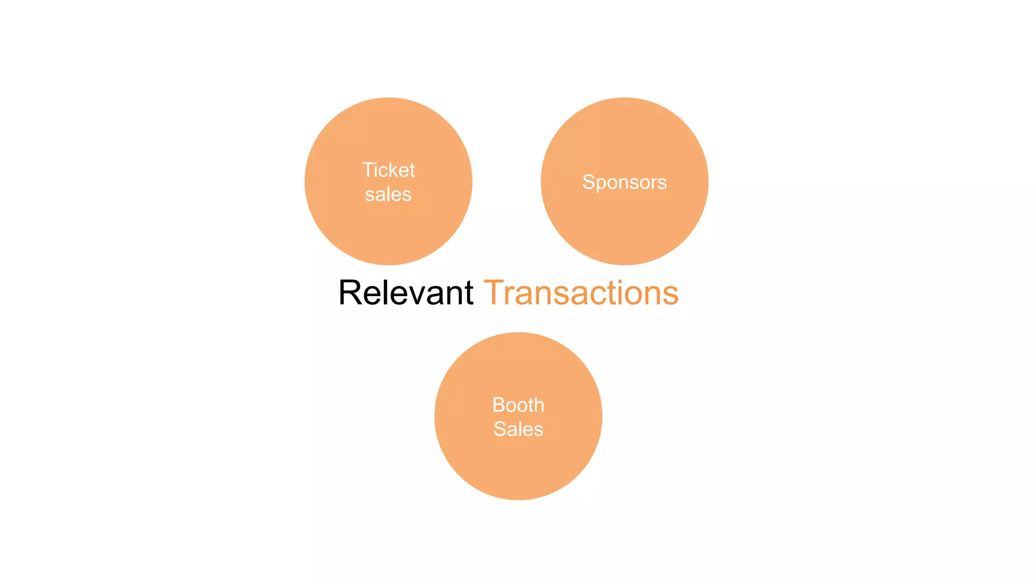 Relevant Transactions
Ticket
sales
Sponsors
Booth
Sales
 