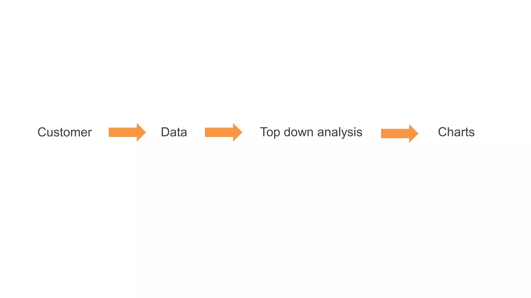 Customer Data Top down analysis Charts
 