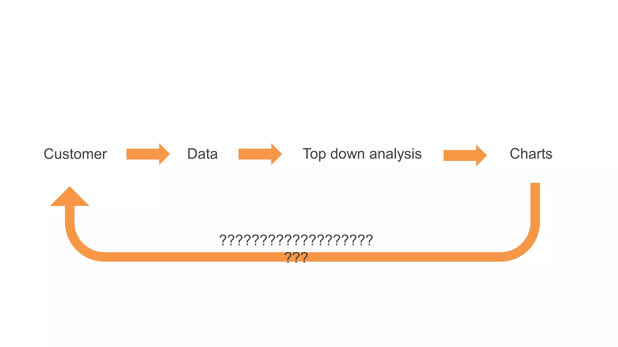 Customer Data Top down analysis Charts
???????????????????
???
 