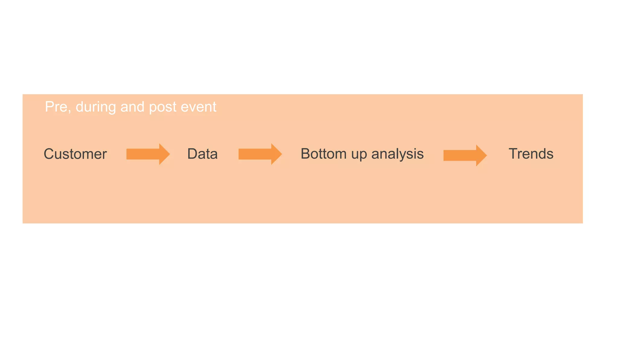 Pre, during and post event
Customer Data Bottom up analysis Trends
 