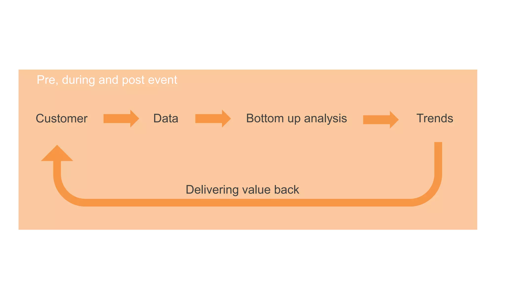Customer Data Bottom up analysis Trends
Pre, during and post event
Delivering value back
 