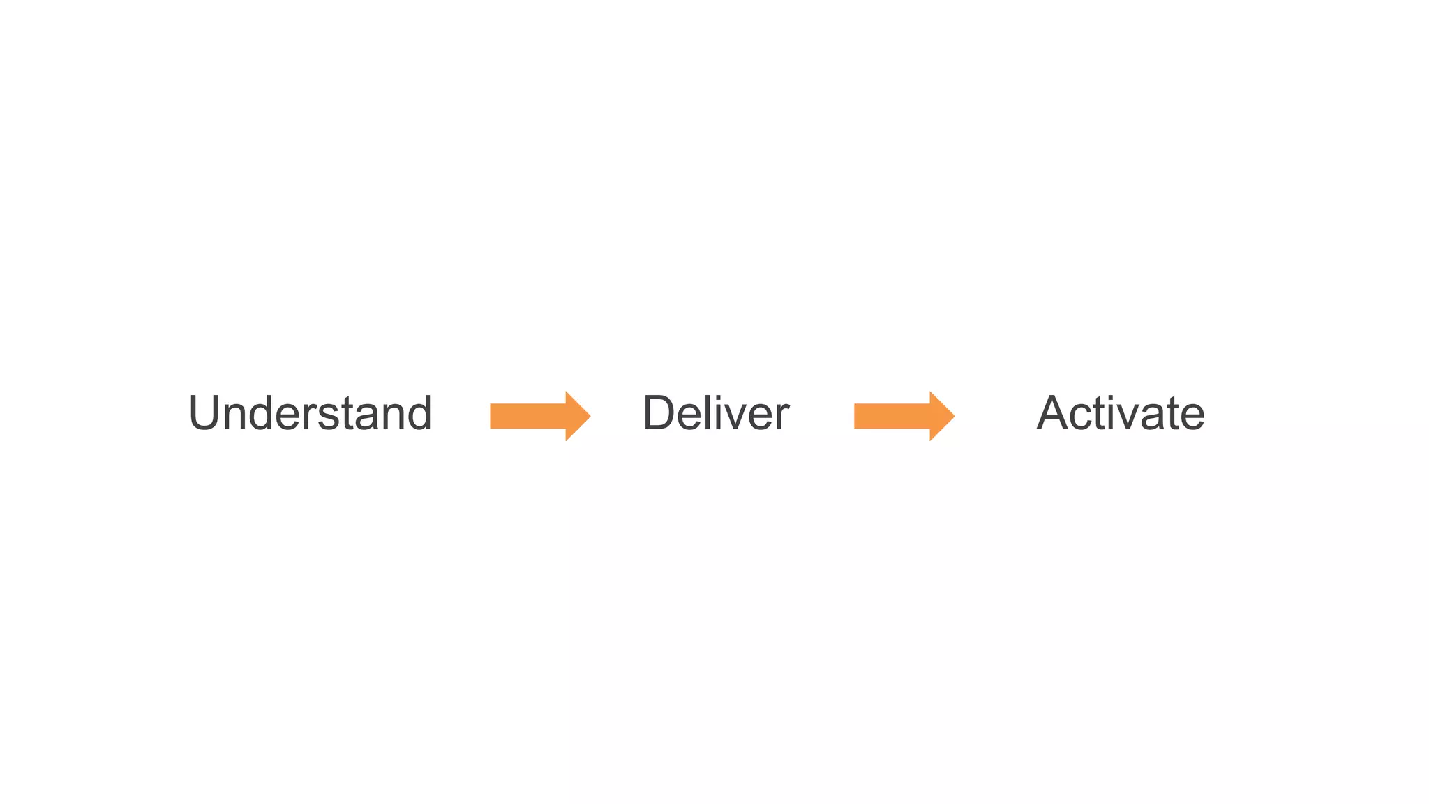 Understand Deliver Activate
 
