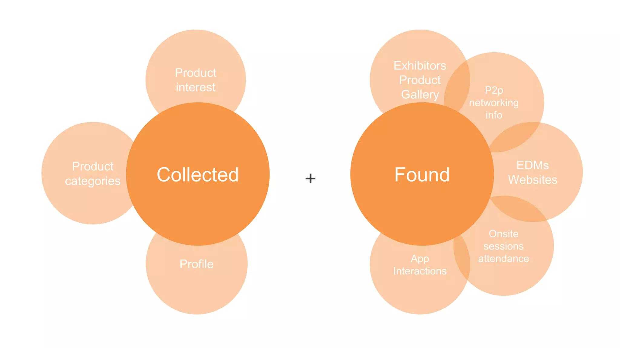 Collected Found+
Product
interest
Profile
Product
categories
Exhibitors
Product
Gallery
EDMs
Websites
App
Interactions
Onsite
sessions
attendance
P2p
networking
info
 