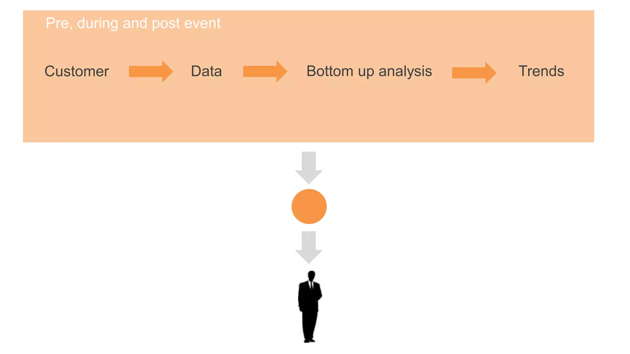 Customer Data Bottom up analysis Trends
Pre, during and post event
 