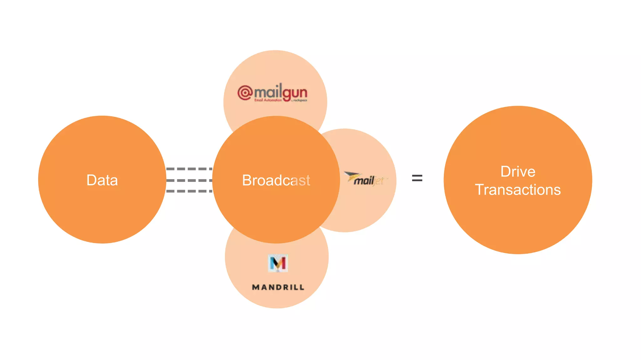 Data Broadcast
Drive
Transactions
=
 