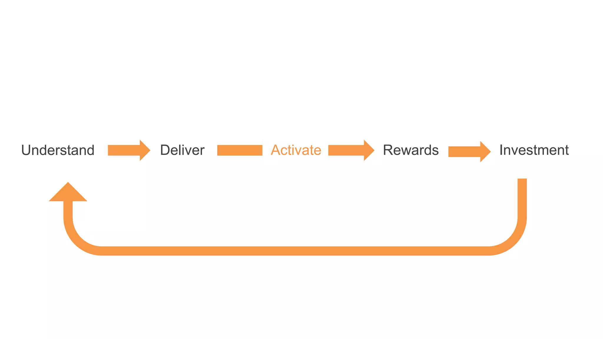 Understand Deliver Activate Rewards Investment
 