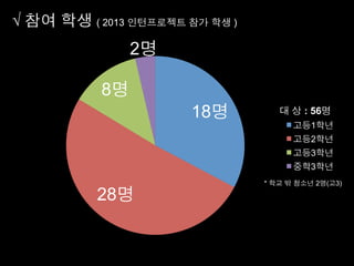 √ 참여 학생 ( 2013 인턴프로젝트 참가 학생 )

2명
8명
18명

대 상 : 56명
고등1학년
고등2학년
고등3학년
중학3학년

28명

* 학교 밖 청소년 2명(고3)

 
