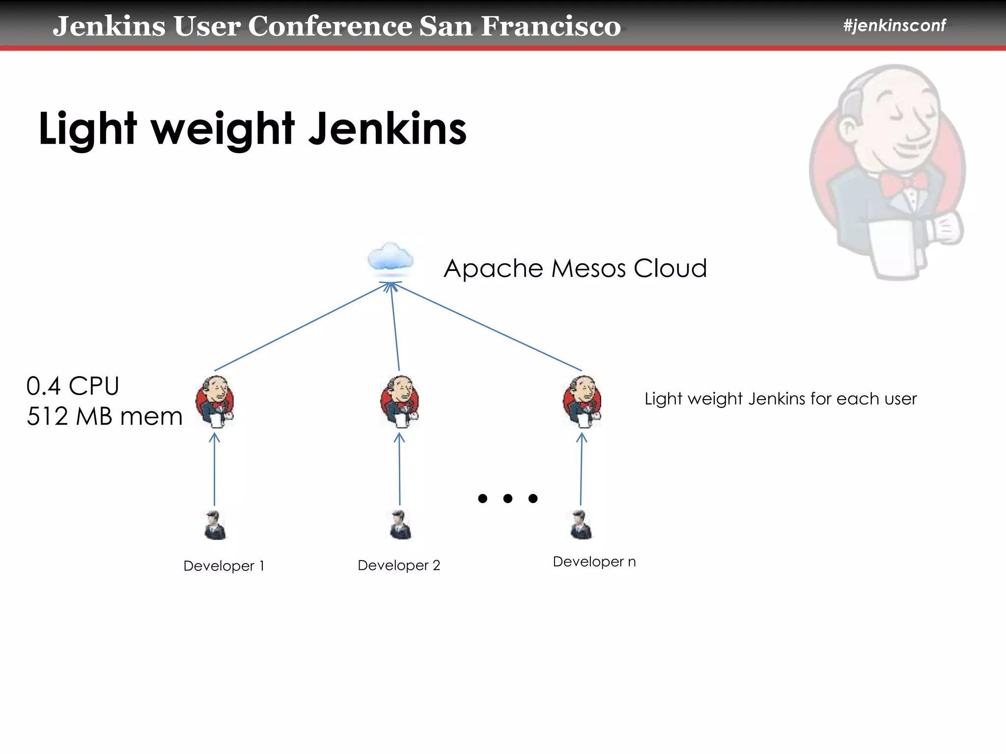 Jenkins User Conference San Francisco #jenkinsconf 
Light weight Jenkins 
Apache Mesos Cloud 
… 
Light weight Jenkins for each user 
Developer 1 Developer 2 Developer n 
0.4 CPU 
512 MB mem 
 