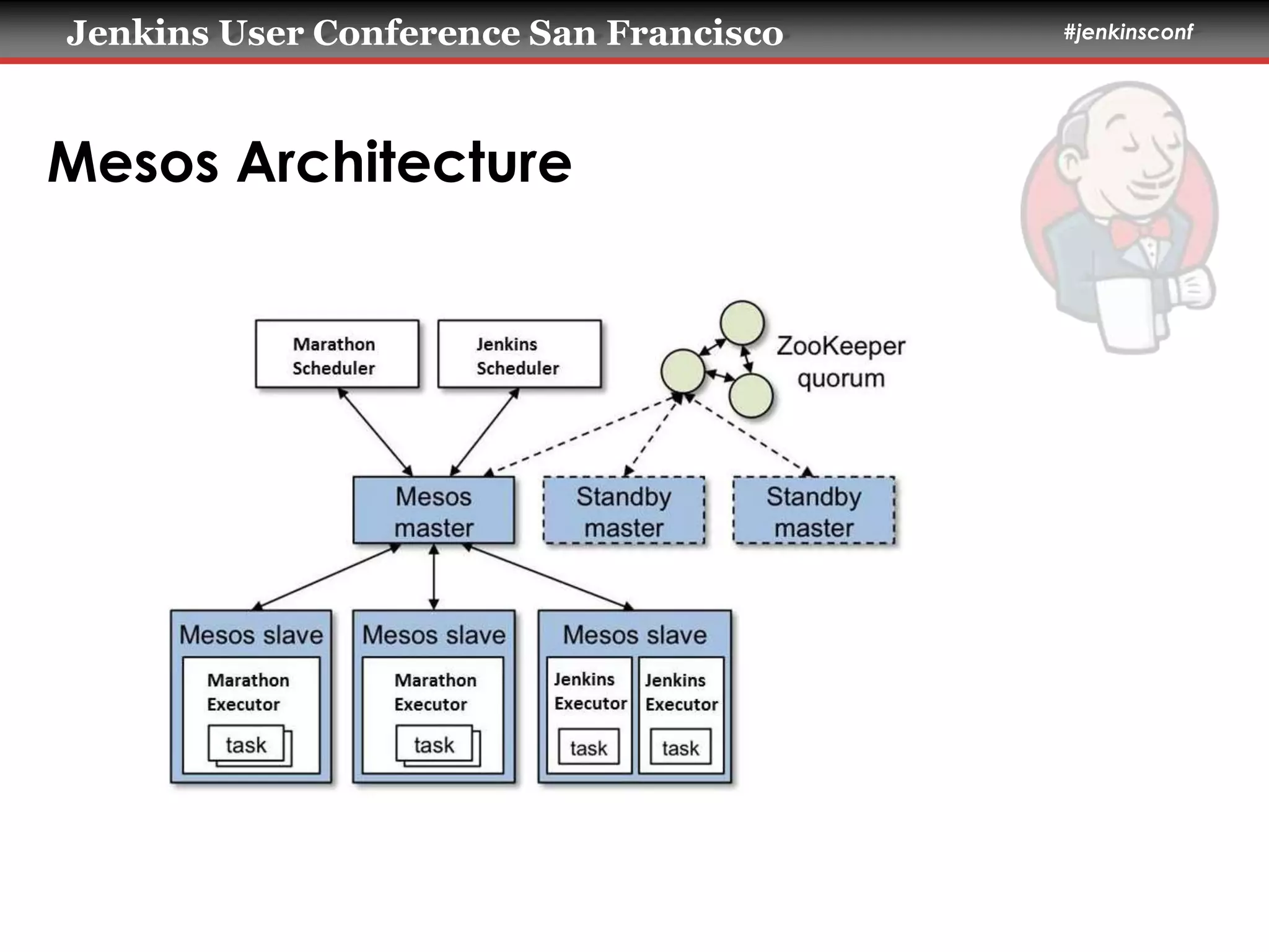 Jenkins User Conference San Francisco #jenkinsconf 
Mesos Architecture 
 