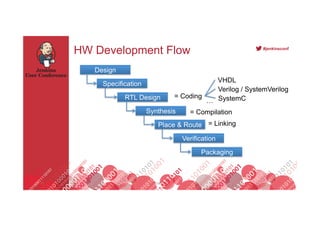 Footer
#jenkinsconf
HW Development Flow
10
Synthesis
Place & Route
RTL Design
Specification
= Compilation
= Linking
Design...