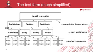 #jenkinsconf
The test farm (much simplified)
16
Jenkins master
TestWindows TestMac TestUbuntu ... many similar Jenkins sla...