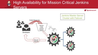 #jenkinsconf
High Availability for Mission Critical Jenkins
Servers
Developers
Source
Code
Control
System
Code Check-Ins
R...