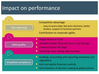 Impact on performance
Fast reporting
Competitive advantage
easy-to-query data, fast price decisions, better
tenders, support to business partners
Contribution to corporate agility
Data quality
Single source of truth
Template-driven financial recons and closings
Enhanced fraud red flags
Detecting more saving opportunities
Simplified compliance
Auditing, accounting and reporting standards and
regulations
Anti-corruption financial controls
Harmonization of decision-making by global policies
 