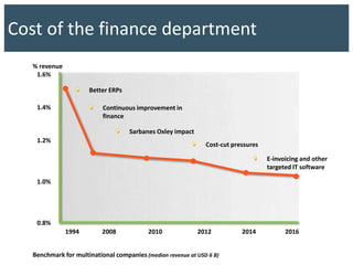 Cost of the finance department
% revenue
1.6%
1.4%
1.2%
1.0%
0.8%
1994 2008 2010 2012 2014 2016
Benchmark for multinational companies (median revenue at USD 6 B)
Sarbanes Oxley impact
Cost-cut pressures
Better ERPs
Continuous improvement in
finance
E-invoicing and other
targeted IT software
 