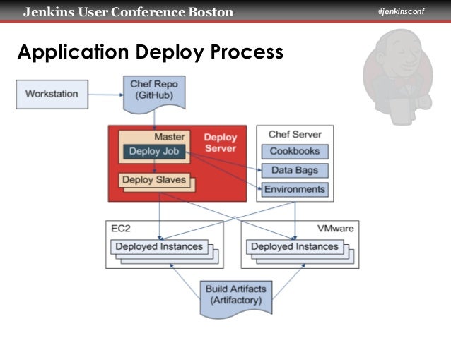 Jenkins and Chef: Infrastructure CI and Automated Deployment