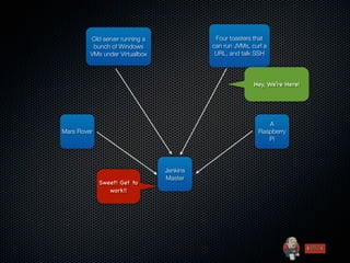 Old server running a              Four toasters that
          bunch of Windows                can run JVMs, curl a
         VMs under Virtualbox              URL, and talk SSH




                                                         Hey, We’re Here!




                                                              A
Mars Rover                                                 Raspberry
                                                              Pi




                                Jenkins
                                Master
             Sweet! Get to
                work!!
 