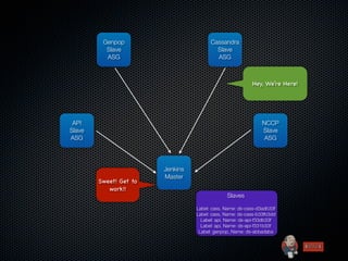 Genpop                         Cassandra
          Slave                           Slave
          ASG                             ASG



                                                          Hey, We’re Here!




 API                                                           NCCP
Slave                                                          Slave
ASG                                                             ASG




                        Jenkins
                        Master
        Sweet! Get to
           work!!
                                               Slaves

                                  Label: cass, Name: ds-cass-d3adb33f
                                  Label: cass, Name: ds-cass-b33fb3dd
                                    Label: api, Name: ds-api-f33db33f
                                    Label: api, Name: ds-api-f331b33f
                                   Label: genpop, Name: ds-abbadaba
 