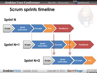 Jenkins User Conference

Palo Alto , Oct 23 2013

@jenkinsconf

Scrum sprints timeline
Sprint N
Scope

Sprint
execution

Sprint N+1

Scope

Accept

Pub

Sprint
execution

Sprint N+2

Feedback

Accept

Scope

Sprint
execution

Copyright © 2013 –

Pub

Feedback

Accept

Pub

 