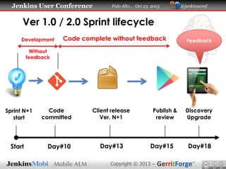 Jenkins User Conference

Palo Alto , Oct 23 2013

@jenkinsconf

Ver 1.0 / 2.0 Sprint lifecycle
Development

Code complete without feedback

Feedback

Without
feedback

Sprint N+1
start

Start

Code
committed

Day#10

Client release
Ver. N+1

Day#13

Publish &
review

Day#15

Copyright © 2013 –

Discovery
Upgrade

Day#18

 