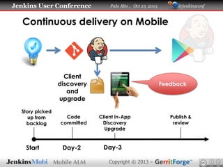 Jenkins User Conference

Palo Alto , Oct 23 2013

@jenkinsconf

Continuous delivery on Mobile

Client
discovery
and
upgrade
Story picked
up from
backlog

Start

Code
committed

Day-2

Feedback

Client in-App
Discovery
Upgrade

Day-3
Copyright © 2013 –

Publish &
review

 