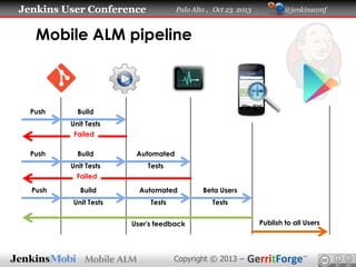 Jenkins User Conference

Palo Alto , Oct 23 2013

@jenkinsconf

Mobile ALM pipeline

Push

Build
Unit Tests
Failed

Push

Automated

Unit Tests
Failed
Push

Build

Tests

Build

Automated

Beta Users

Unit Tests

Tests

Tests

User's feedback

Copyright © 2013 –

Publish to all Users

 