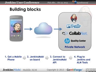 Jenkins User Conference

Palo Alto , Oct 23 2013

@jenkinsconf

Building blocks

Private Network

1. Get a Mobile
Phone

2. JenkinsMobi
on board

3. Connect to
JenkinsMobi
API
Copyright © 2013 –

4. Plug to
Jenkins and
ALM Tools

 
