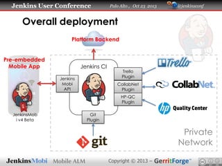 Jenkins User Conference

Palo Alto , Oct 23 2013

@jenkinsconf

Overall deployment
Platform Backend
Pre-embedded
Mobile App

Jenkins CI
Jenkins
Mobi
API

Trello
Plugin
CollabNet
Plugin
HP-QC
PlugIn

JenkinsMob
i v4 Beta

Git
Plugin

Private
Network
Copyright © 2013 –

 