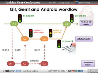 Jenkins User Conference

Palo Alto , Oct 23 2013

@jenkinsconf

Git, Gerrit and Android workflow
CI Build: OK

CI Build: OK

A1

C2*
Verified: -1
(build failed)

C2*

C2

clone

push

Verified: +1
(build OK)

refs/for/master
Reviewed: +2

push

amend

A1

Android OS
master

C2

Contributor
master

C2*
Copyright © 2013 –

 