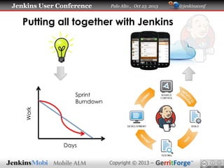 Jenkins User Conference

Palo Alto , Oct 23 2013

Putting all together with Jenkins

Work

Sprint
Burndown

Days
Copyright © 2013 –

@jenkinsconf

 