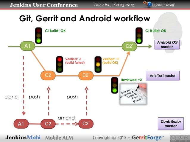 git gerrit workflow jenkins user conference continuous delivery on mobile git gerrit workflow jenkins user conference continuous delivery on mobile