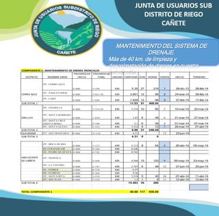 MANTENIMIENTO DEL SISTEMA DE 
DRENAJE. 
Más de 40 km. de limpieza y 
descolmatación de drenes en nuestra 
COMPONENTE 1: MANTENIMIENTO DE DRENES TRONCALES jurisdicción. 
DISTRITO NOMBRE DREN 
PROGRESIVA 
INICIO 
PROGRESIVA 
FINAL UNIDAD CANTIDAD DIAS HORAS ORDEN INICIO TERMINO 
DT- CERRO AZUL 
0+000 5+350 KM 5.35 27 216 1 28-dic-13 28-feb-14 
CERRO AZUL 
DT- PAGUATODOS 
0+000 3+851.50 KM 3.851 12 96 2 24-ene-14 06-feb-14 
DT- LARA 
0+000 1+829 KM 1.829 12 96 3 07-feb-14 17-feb-14 
SUB TOTAL 1 11.03 51 408.00 
DT- CHARILLA 
0+000 3+374.50 KM 3.374 10 80 5 10-mar-14 20-mar-14 
SAN LUIS 
DT- SANTA BARBARA 
0+000 1+070 KM 1.07 6 48 6 21-mar-14 27-mar-14 
DT- SANTA CRUZ 
(SANTA ROSA) 0+000 2+100 KM 2.1 6 48 4 01-mar-14 07-mar-14 
DT- SANTA ELENA 0+000 3+332 KM 3.332 9 72 7 28-mar-14 07-abr-14 
SUB TOTAL 2 9.88 31 248.00 
QUILMANA DT- SAN FRANCISCO 0+000 4+310 KM 4.31 13 23-jun-14 
SUB TOTAL 3 4.31 0 0 
DT- BOCA DE RIO 
0+000 1+112 KM 1.112 8 64 8 26-abr-14 05-may-14 
DC-COCHAHUASI 0+000 0+346 KM 0.346 
DC- PEDRO HUAPAYA 0+000 0+742 KM 0.742 
SAN VICENTE 
DE CAÑETE 
DT- MAMALA 
0+000 4+568 KM 4.568 15 120 9 06-may-14 23-may-14 
DT- LA TOTORA 
0+000 2+747 KM 2.747 6 48 12 07-jun-14 20-jun-14 
DC- FERRER 0+000 0+570 KM 0.57 
DC- FLORIAN 0+000 0+360 KM 0.36 
DT- SANTA RITA 0+000 3+518 KM 3.518 5 40 10 07-abr-14 11-abr-14 
DT- SAN JUAN 0+000 3+518 KM 1.5 1 8 11 12-abr-14 12-abr-14 
SUB TOTAL 4 15.463 35 280 
TOTAL COMPONENTE 1 40.68 117 936.00 
 