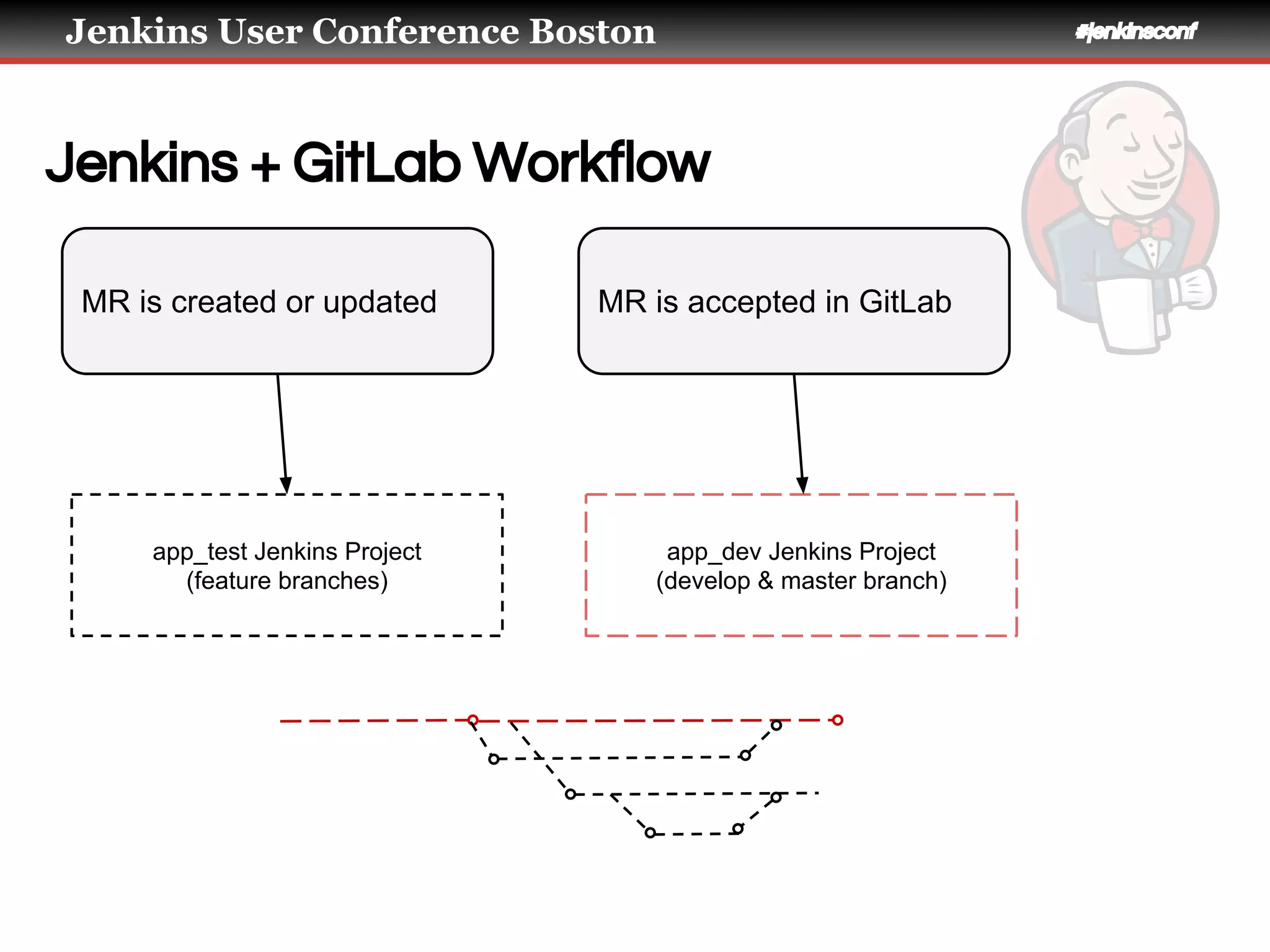Jenkins User Conference Boston #jenkinsconf
Jenkins + GitLab Workflow
app_dev Jenkins Project
(develop & master branch)
app_test Jenkins Project
(feature branches)
MR is created or updated MR is accepted in GitLab
 