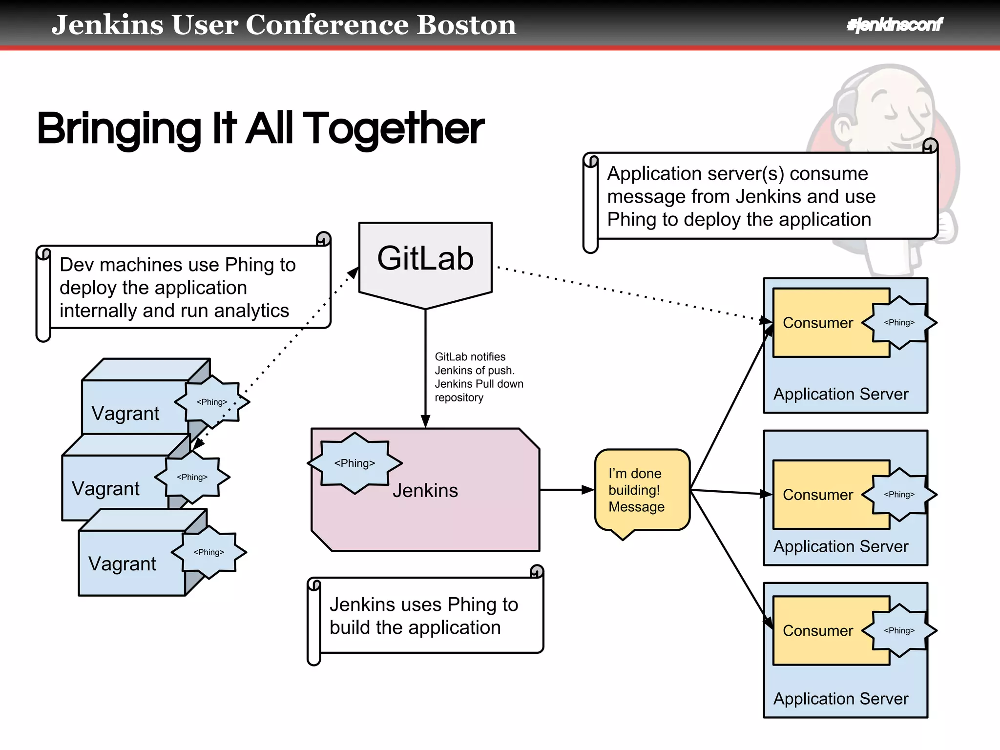 Jenkins User Conference Boston #jenkinsconf
Bringing It All Together
Application Server
Vagrant
Jenkins
<Phing>
Vagrant
<Phing>
Vagrant
<Phing>
Dev machines use Phing to
deploy the application
internally and run analytics
Application server(s) consume
message from Jenkins and use
Phing to deploy the application
GitLab
GitLab notifies
Jenkins of push.
Jenkins Pull down
repository
<Phing>
Jenkins uses Phing to
build the application
I’m done
building!
Message
Consumer <Phing>
Application Server
Consumer <Phing>
Application Server
Consumer <Phing>
 