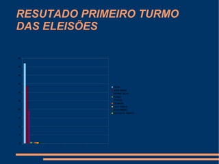 0
5
10
15
20
25
30
35
40
45
50
DILMA
JOSÉ SERRA
MARINA SILVA
PLÉNIO
EYMAEL
ZÉ MARIA
LEUY FIDELIX
IVAN PINEIRO
RUI COSTA PIMENTA
RESUTADO PRIMEIRO TURMO
DAS ELEISÕES
 