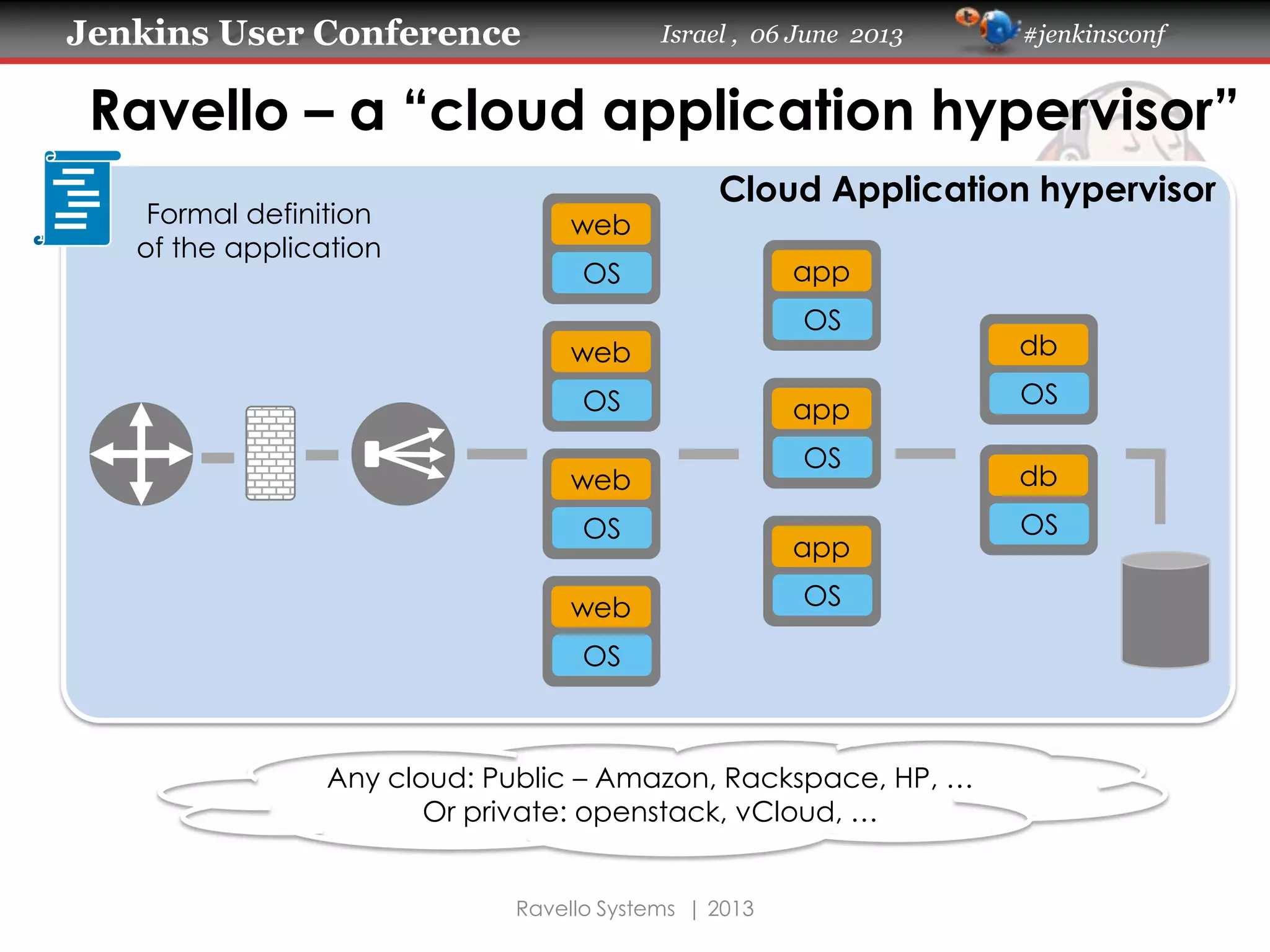 Jenkins User Conference Israel , 06 June 2013 #jenkinsconf
Ravello Systems | 2013
Ravello – a “cloud application hypervisor”
Any cloud: Public – Amazon, Rackspace, HP, …
Or private: openstack, vCloud, …
Formal definition
of the application
Cloud Application hypervisor
web
OS app
OS
db
OS
web
OS
web
OS
web
OS
app
OS
app
OS
db
OS
 