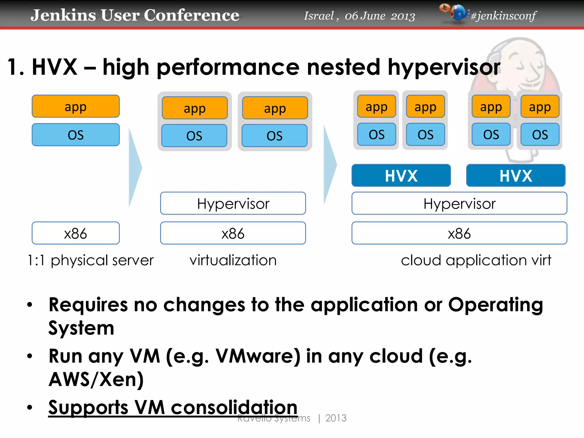 Jenkins User Conference Israel , 06 June 2013 #jenkinsconf
Ravello Systems | 2013
1. HVX – high performance nested hypervisor
x86
OS
x86
Hypervisor
x86
Hypervisor
OS
1:1 physical server virtualization cloud application virt
• Requires no changes to the application or Operating
System
• Run any VM (e.g. VMware) in any cloud (e.g.
AWS/Xen)
• Supports VM consolidation
app app
OS
app
OS
app
HVX
OS
app
OS
app
OS
app
HVX
 