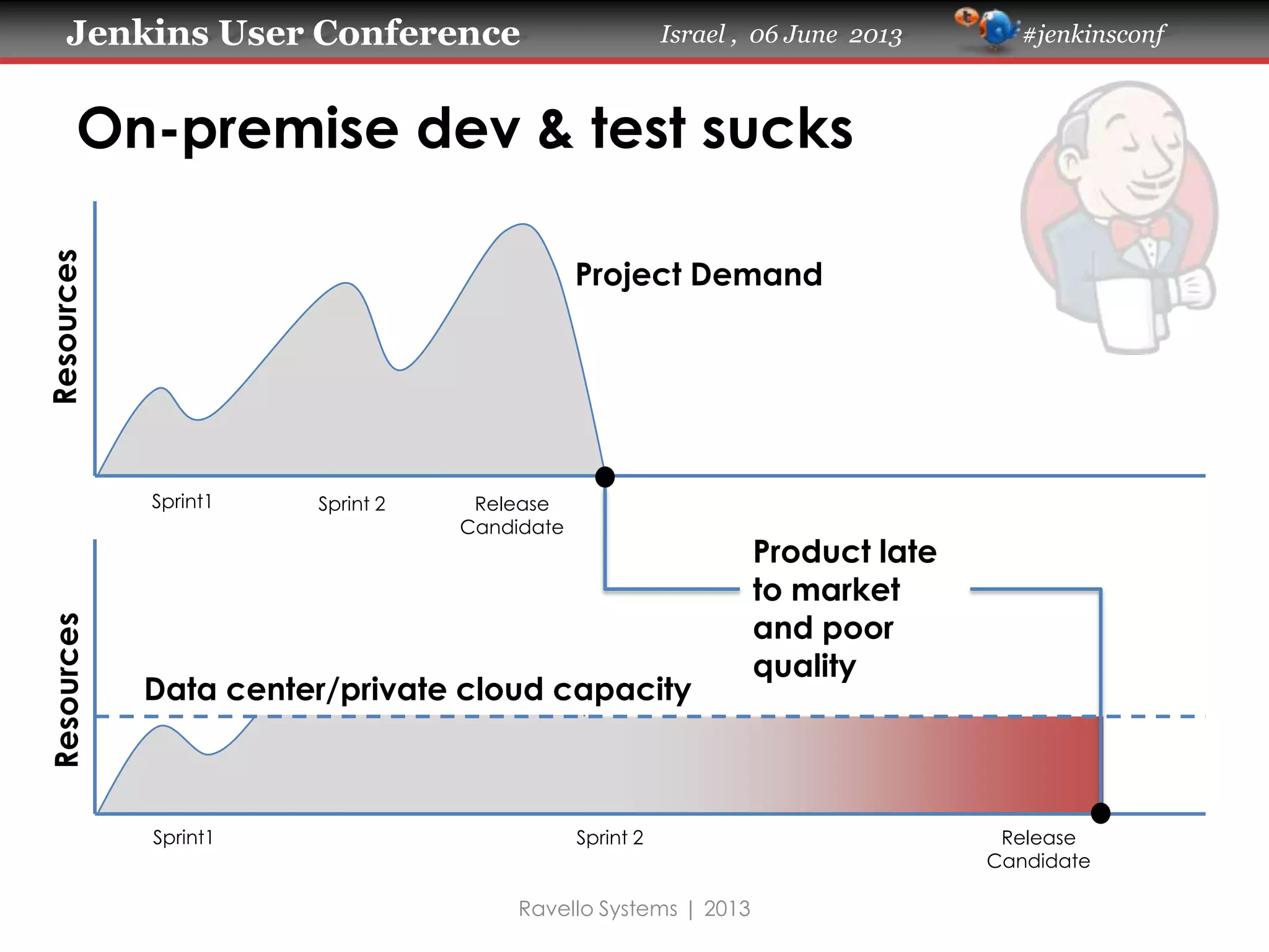 Jenkins User Conference Israel , 06 June 2013 #jenkinsconf
Sprint1 Sprint 2 Release
Candidate
Product late
to market
and poor
quality
Data center/private cloud capacity
Project Demand
ResourcesResources
Sprint1 Sprint 2 Release
Candidate
On-premise dev & test sucks
Ravello Systems | 2013
 