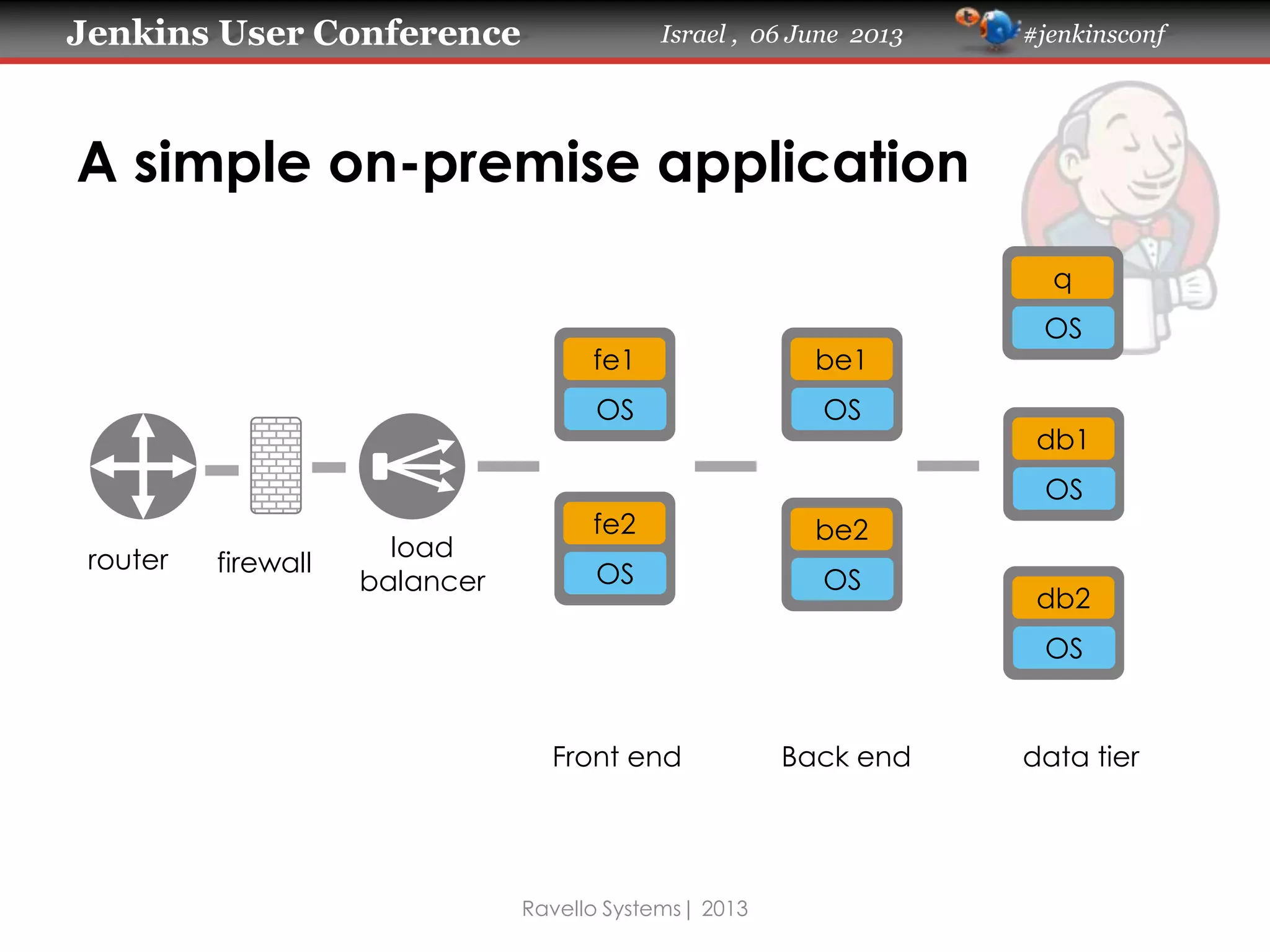 Jenkins User Conference Israel , 06 June 2013 #jenkinsconf
router firewall
load
balancer
be1
OS
db2
OS
fe2
OS
fe1
OS
be2
OS
db1
OS
Front end Back end data tier
q
OS
A simple on-premise application
Ravello Systems| 2013
 