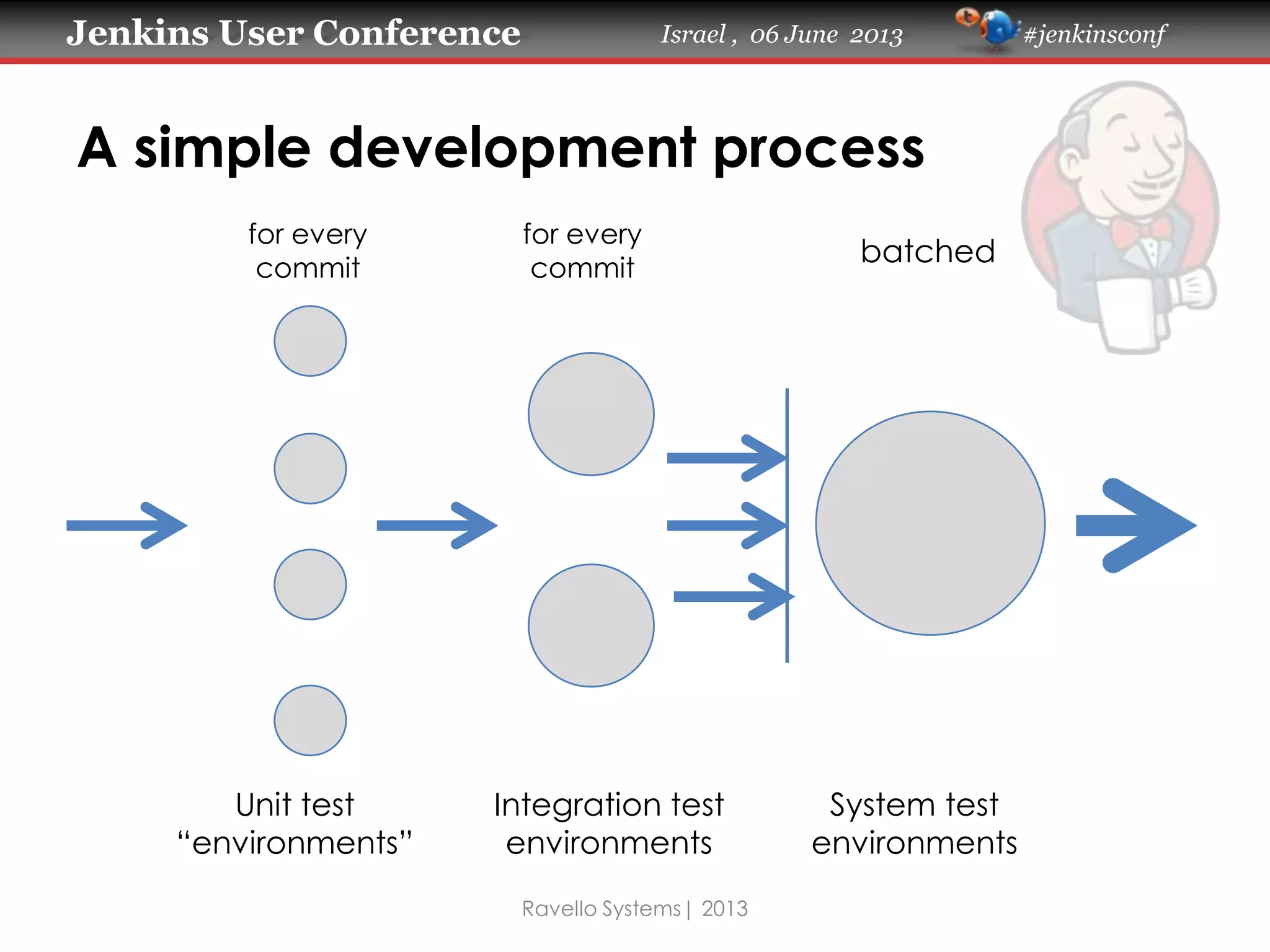 Jenkins User Conference Israel , 06 June 2013 #jenkinsconf
Unit test
“environments”
Integration test
environments
System test
environments
for every
commit
for every
commit
batched
A simple development process
Ravello Systems| 2013
 