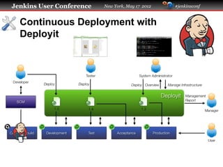 Jenkins User Conference   New York, May 17 2012   #jenkinsconf



  Continuous Deployment with
  Deployit
 