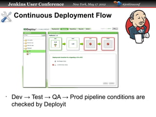 Jenkins User Conference   New York, May 17 2012   #jenkinsconf



      Continuous Deployment Flow




•
     Dev → Test → QA → Prod pipeline conditions are
     checked by Deployit
 