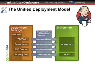 Jenkins User Conference   New York, May 17 2012   #jenkinsconf



  The Unified Deployment Model
 