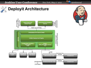Jenkins User Conference   New York, May 17 2012   #jenkinsconf



  Deployit Architecture
 